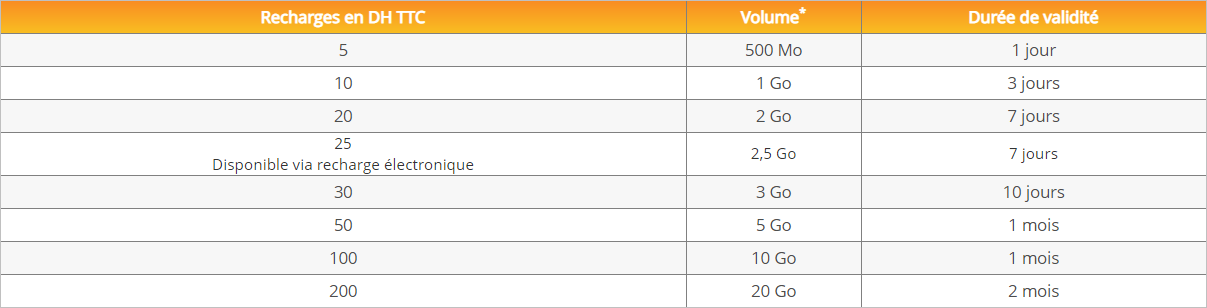 Carte SIM prépayée T-Mobile Talk, Text et Data Maroc